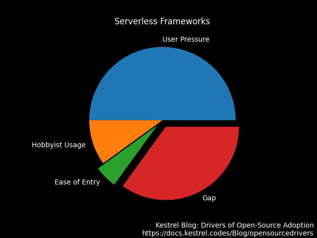 Serverless Frameworks